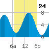 Atlantic Heights tide chart for Friday, October 24, 2025