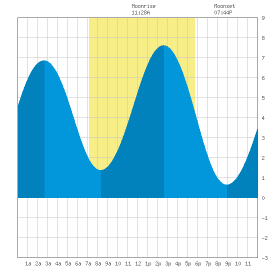 Atlantic Heights tide chart for Saturday, October 25, 2025