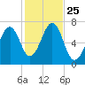 Atlantic Heights tide chart for Saturday, October 25, 2025