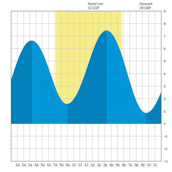 Atlantic Heights tide chart for Sunday, October 26, 2025