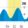 Atlantic Heights tide chart for Sunday, October 26, 2025