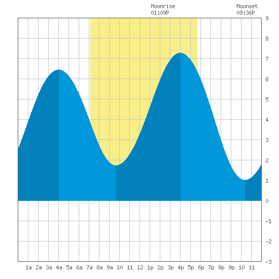 Atlantic Heights tide chart for Monday, October 27, 2025