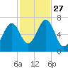 Atlantic Heights tide chart for Monday, October 27, 2025