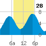 Atlantic Heights tide chart for Tuesday, October 28, 2025