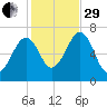 Atlantic Heights tide chart for Wednesday, October 29, 2025