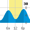 Atlantic Heights tide chart for Thursday, October 30, 2025