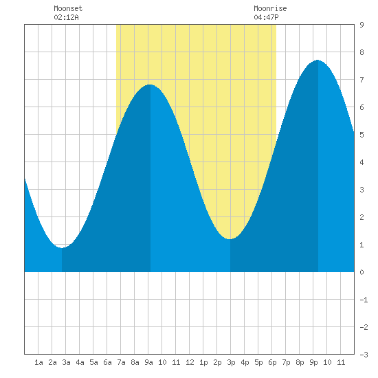 Atlantic Heights tide chart for Friday, October 3, 2025