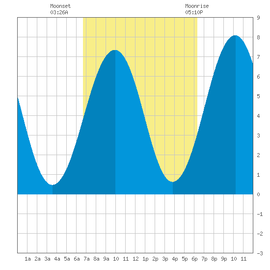 Atlantic Heights tide chart for Saturday, October 4, 2025