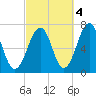 Atlantic Heights tide chart for Saturday, October 4, 2025