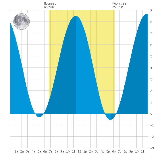 Atlantic Heights tide chart for Monday, October 6, 2025