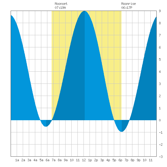 Atlantic Heights tide chart for Tuesday, October 7, 2025