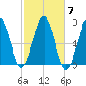 Atlantic Heights tide chart for Tuesday, October 7, 2025
