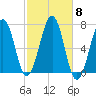 Atlantic Heights tide chart for Wednesday, October 8, 2025
