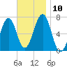 Atlantic Heights tide chart for Monday, November 10, 2025