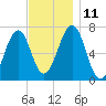 Atlantic Heights tide chart for Tuesday, November 11, 2025