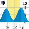 Atlantic Heights tide chart for Wednesday, November 12, 2025