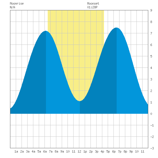 Atlantic Heights tide chart for Thursday, November 13, 2025