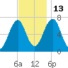 Atlantic Heights tide chart for Thursday, November 13, 2025
