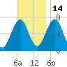Atlantic Heights tide chart for Friday, November 14, 2025