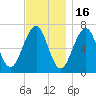 Atlantic Heights tide chart for Sunday, November 16, 2025