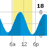 Atlantic Heights tide chart for Tuesday, November 18, 2025