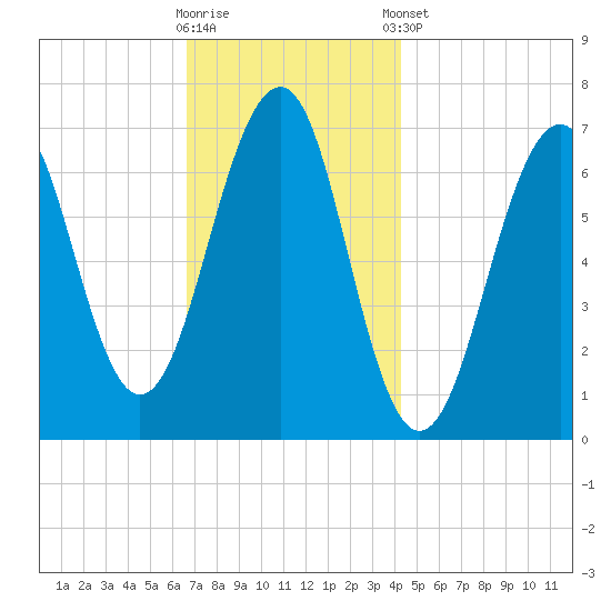 Atlantic Heights tide chart for Wednesday, November 19, 2025