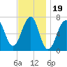 Atlantic Heights tide chart for Wednesday, November 19, 2025