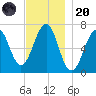 Atlantic Heights tide chart for Thursday, November 20, 2025