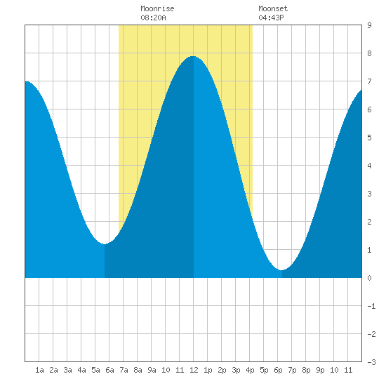Atlantic Heights tide chart for Friday, November 21, 2025