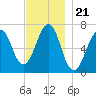 Atlantic Heights tide chart for Friday, November 21, 2025