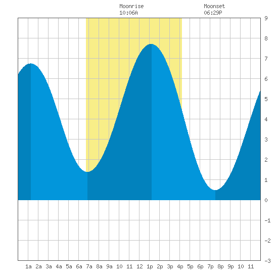 Atlantic Heights tide chart for Sunday, November 23, 2025