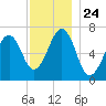 Atlantic Heights tide chart for Monday, November 24, 2025
