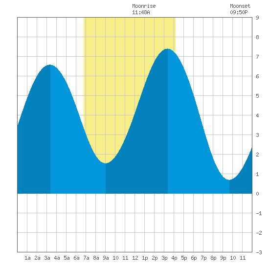 Atlantic Heights tide chart for Wednesday, November 26, 2025