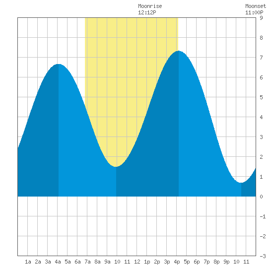 Atlantic Heights tide chart for Thursday, November 27, 2025
