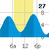 Atlantic Heights tide chart for Thursday, November 27, 2025
