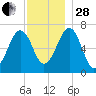 Atlantic Heights tide chart for Friday, November 28, 2025