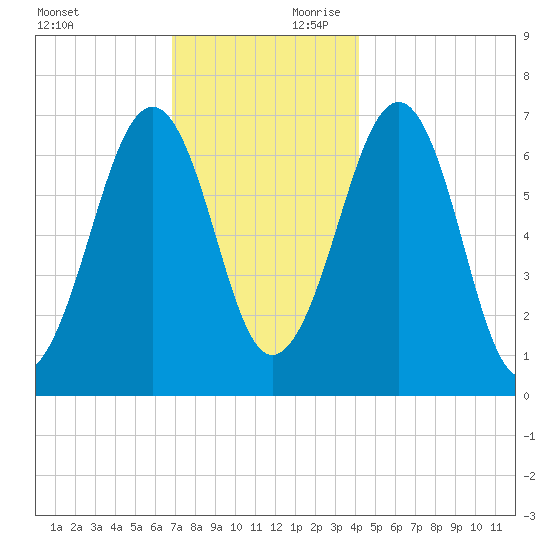 Atlantic Heights tide chart for Saturday, November 29, 2025