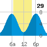 Atlantic Heights tide chart for Saturday, November 29, 2025
