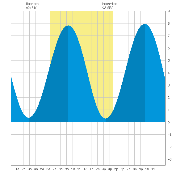 Atlantic Heights tide chart for Sunday, November 2, 2025