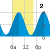 Atlantic Heights tide chart for Sunday, November 2, 2025