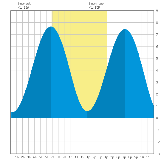 Atlantic Heights tide chart for Sunday, November 30, 2025