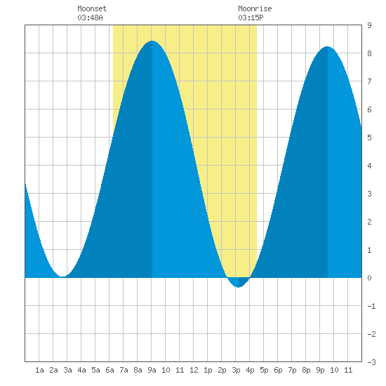 Atlantic Heights tide chart for Monday, November 3, 2025