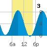 Atlantic Heights tide chart for Monday, November 3, 2025