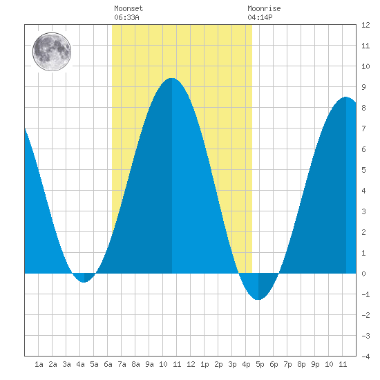 Atlantic Heights tide chart for Wednesday, November 5, 2025