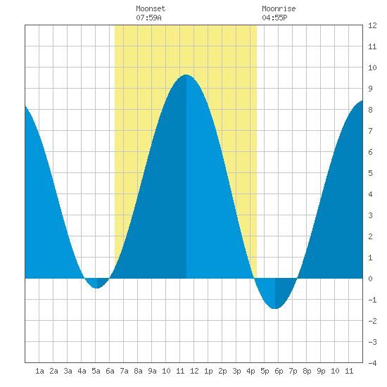 Atlantic Heights tide chart for Thursday, November 6, 2025