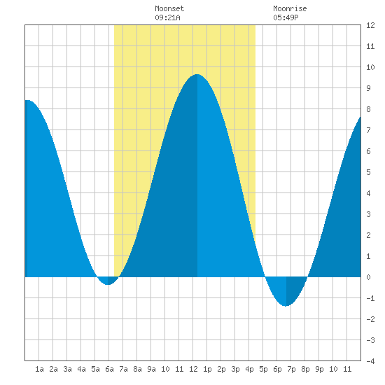 Atlantic Heights tide chart for Friday, November 7, 2025