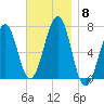 Atlantic Heights tide chart for Saturday, November 8, 2025