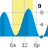 Atlantic Heights tide chart for Sunday, November 9, 2025
