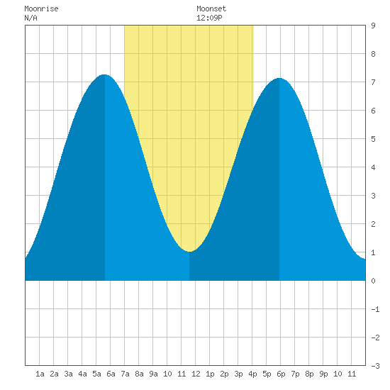 Atlantic Heights tide chart for Friday, December 12, 2025