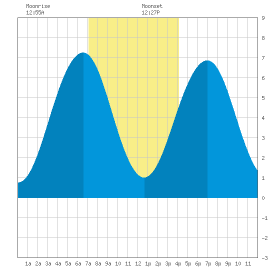 Atlantic Heights tide chart for Saturday, December 13, 2025